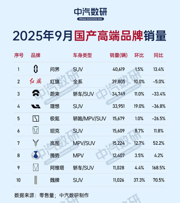 问界拿下中国高端汽车品牌销量第一!9月销量超4万