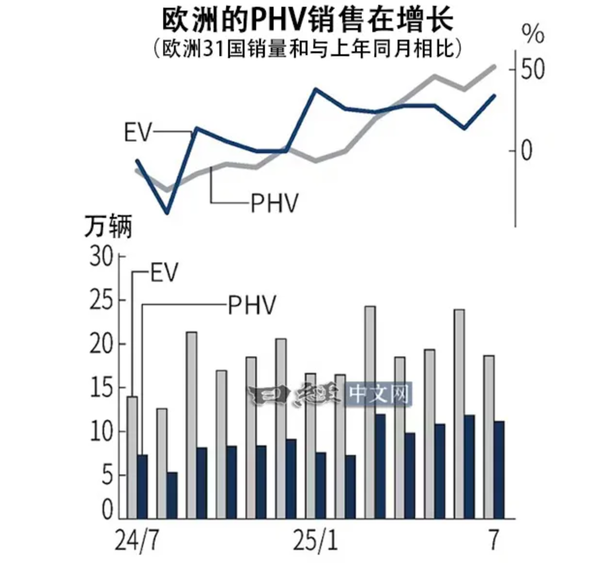 日媒称欧洲车企重心开始重回发动机 不再押注纯电