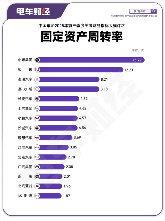 中国车企2025年前三季度固定资产周转率公布 小米第一