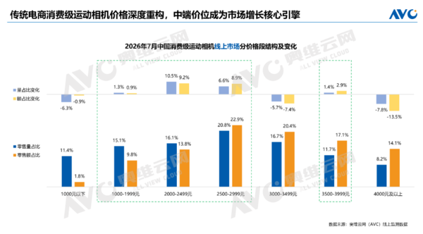 7月消费级运动相机线上市场量额同比双升 均超20%