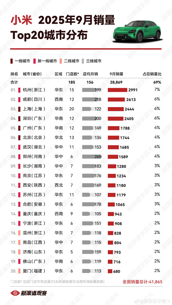小米汽车都卖到哪去了？杭州销量高居第一 北京仅第六