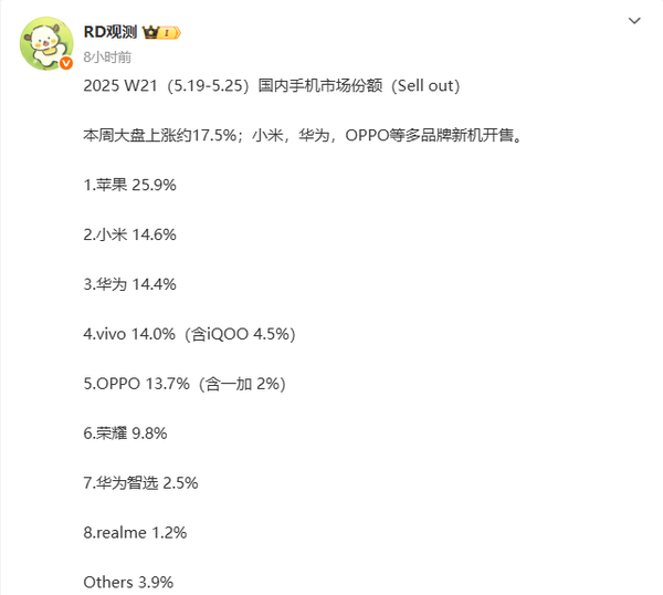 2025第21周中国手机市场份额排名:华为小米仅差0.2%
