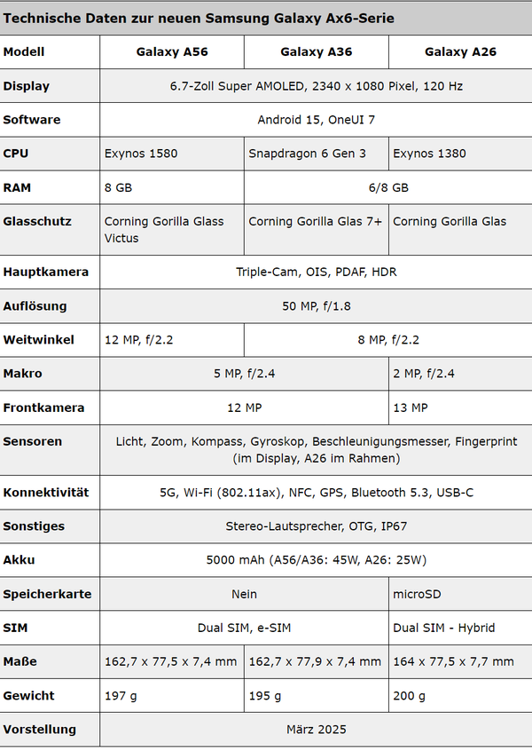 三星三款中端新机配置曝光 3月2日发布 主打性价比？