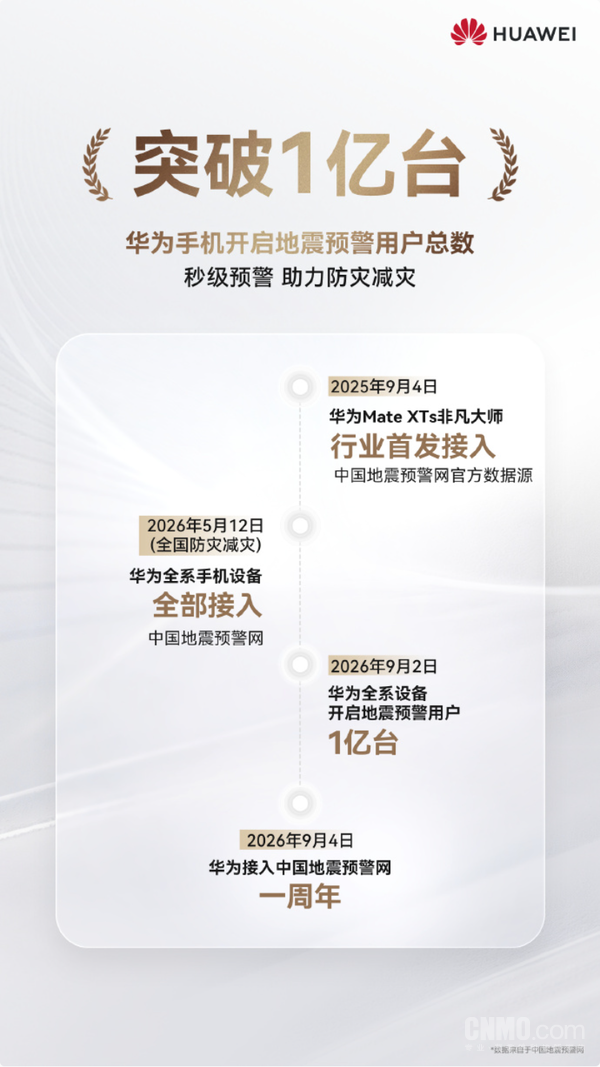 华为地震预警服务用户突破1亿 累计推送4级以上预警241次