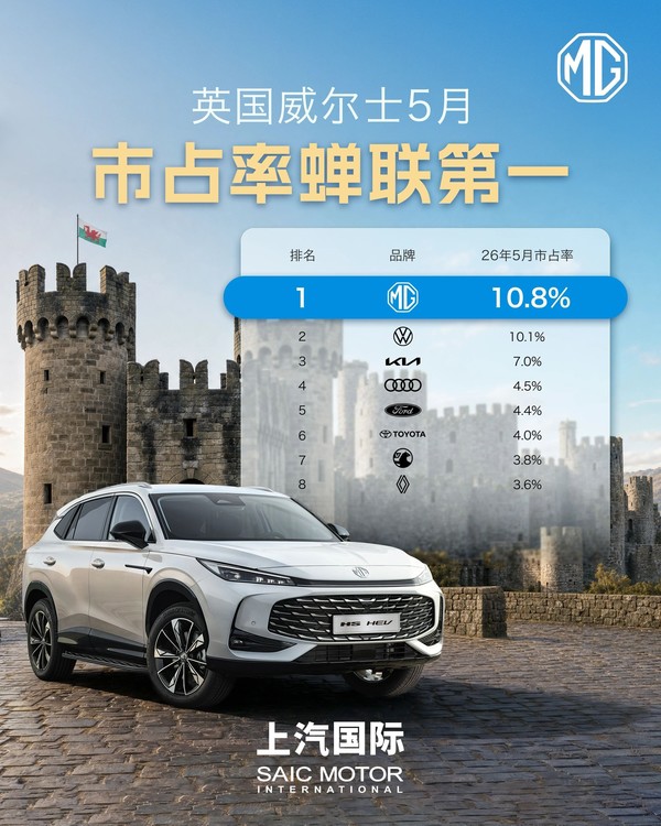 MG蝉联英国威尔士市占率第一 超越大众、起亚登顶