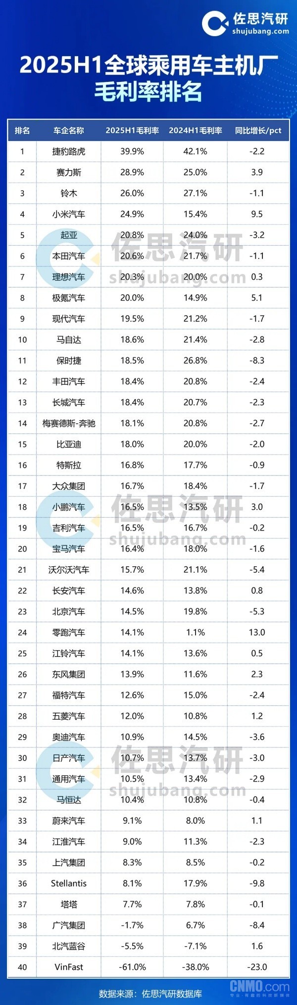 上半年全球车企毛利率排名出炉：赛力斯第二 小米第四