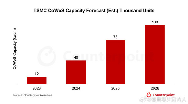 Counterpoint:台积电占2025年foundry2.0业务达39%