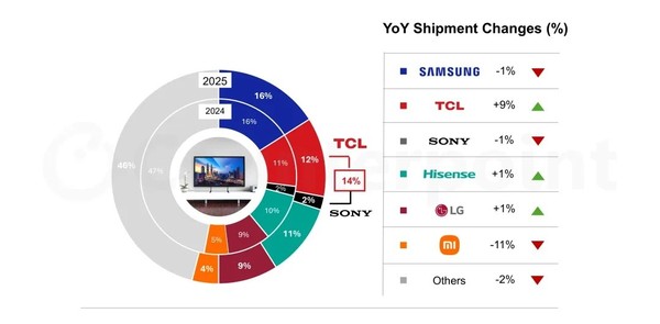 机构:TCL-索尼合资将助力TCL冲击行业领导地位!