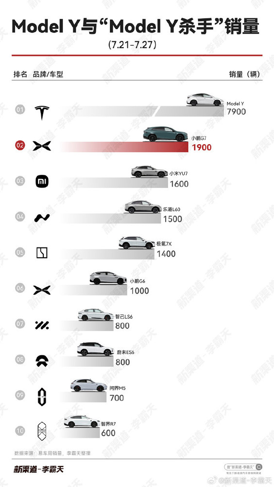 “特斯拉杀手”车型周销量:小鹏G7超小米YU7排第一