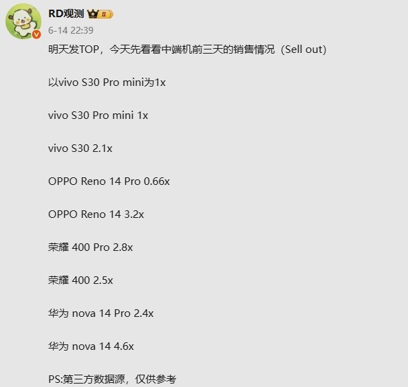 华耀OV四款中端新机销量数据曝光:nova 14系列领先