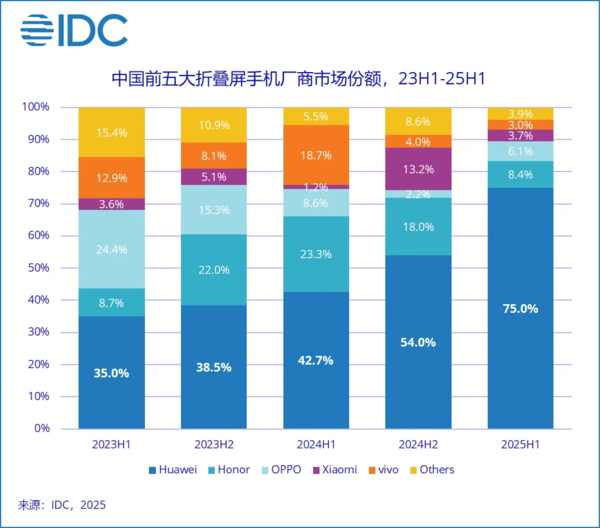华为折叠屏手机累计出货量突破1000万台 上半年占75%