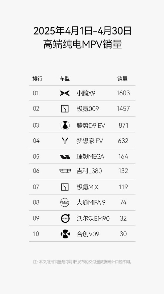 4月高端纯电MPV销量排名 小鹏X9第一 极氪009第二