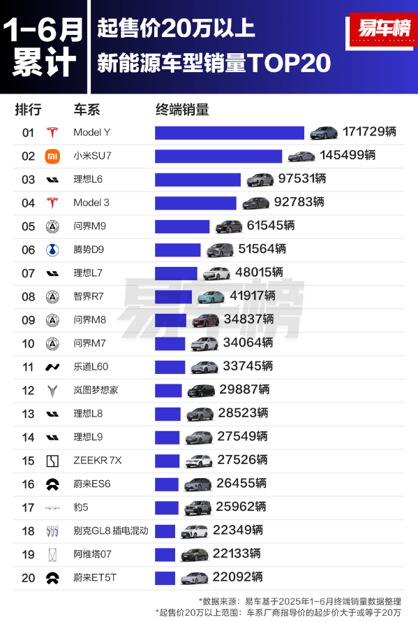 上半年20万元以上新能源车哪家火?SU7惜败Model Y - 手机中国 -
