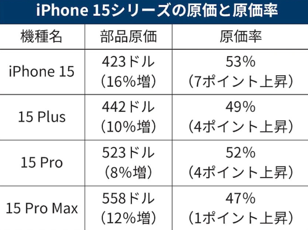 日经新闻分析iPhone 15系列成本