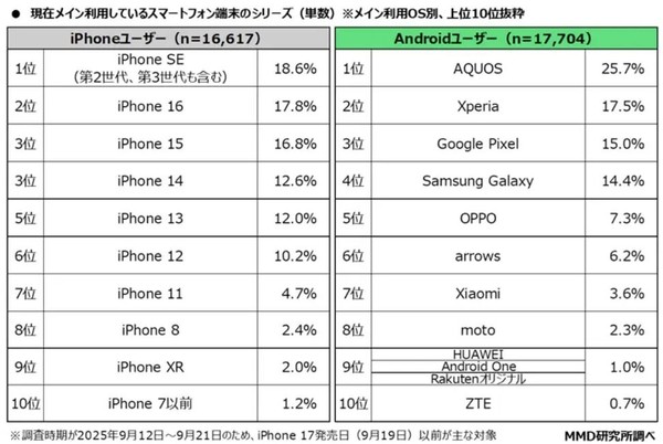 索尼手机怎么了?日媒调查:用户正转向谷歌Pixel