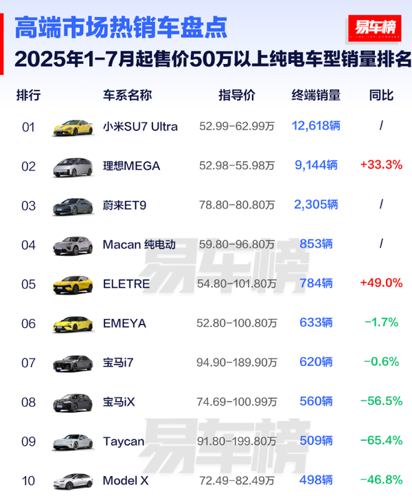 中国50万以上纯电车销量排名:理想MEGA拿下第二名