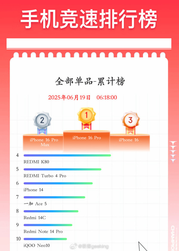 李杰称一加手机618期间销量增长50%  成行业增幅第一