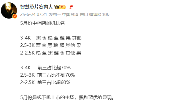 5月中端手机市场份额排名 3000-4000元档OPPO排第一