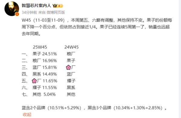 第45周国内手机市场份额出炉：苹果连续五周位居榜首