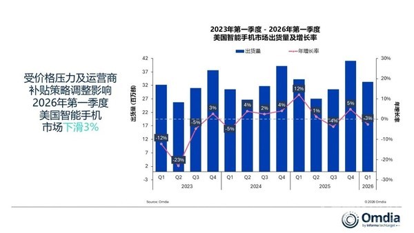 苹果稳居美国手机市场出货量第一 接近2000万台!