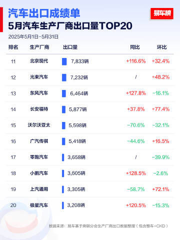 1-5月及5月汽车生产厂商出口数据出炉:奇瑞位居第一