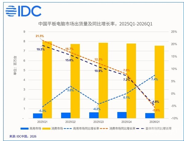 华为领跑一季度中国平板电脑市场 占比高达33.2%