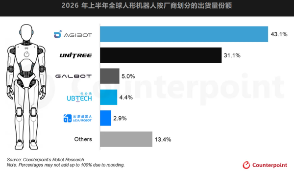 上半年全球人形机器人出货量猛增300%!智元第一