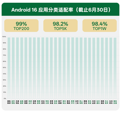OPPO 持续赋能开发者,助力 Android 16 整体适配率超 98%