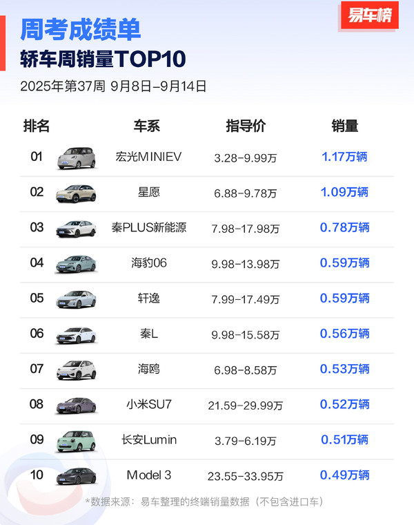 最新中国轿车销量TOP 10公布 小米SU7第八 轩逸第五