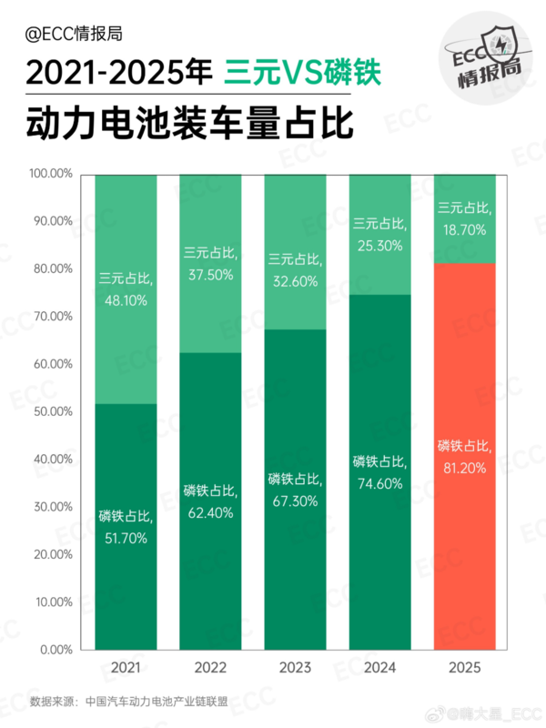 份额不足20% 为什么三元锂电池车型越来越少了？