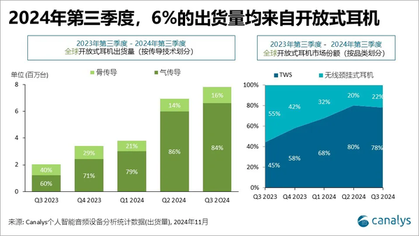 三季度全球TWS出货量排名公布:小米和华为进前五