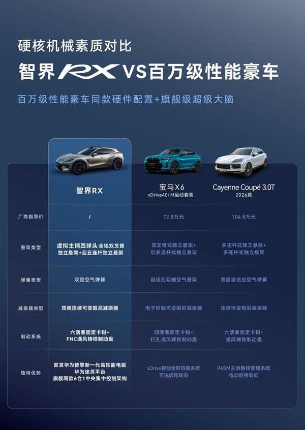 预售29.98万至39.98万元，选择智界RX的TA们不看性价比看什么？
