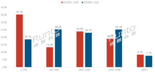 1-10月成人智能手表线上销量为2046万台 同增21.2%