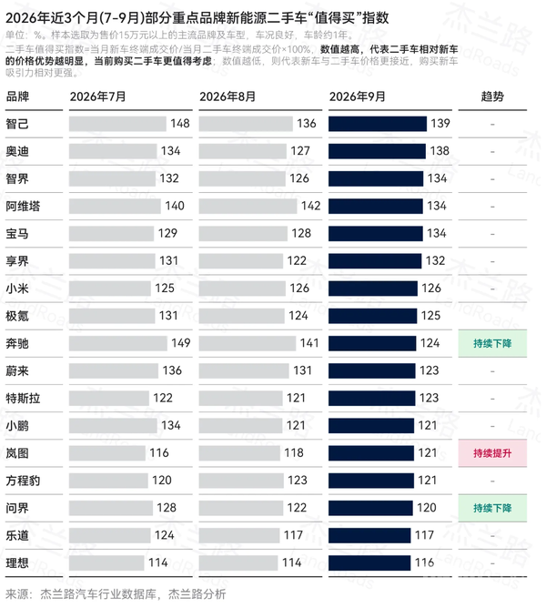 9月新能源二手车保值率出炉:理想超越特斯拉居榜首
