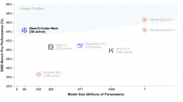 阿里巴巴宣布开源Qwen3-Coder-Next:部署门槛较低