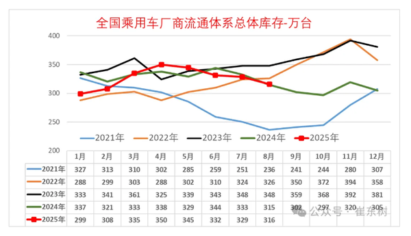 8月末全国乘用车行业库存316万辆 较上月下降13万辆