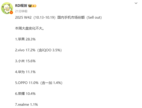 10月第3周中国手机市场排名:苹果第一 小米退至第三