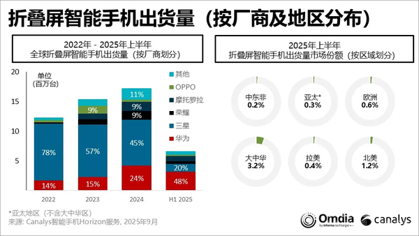 上半年全球折叠屏手机出货量约660万台 华为占比48% 