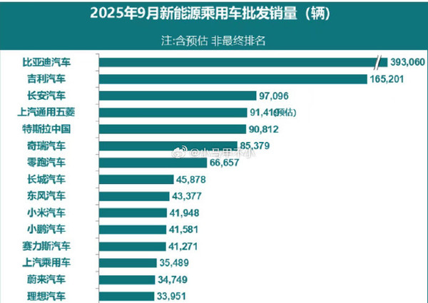 小米汽车9月销量达41948辆！位列新势力品牌第二名