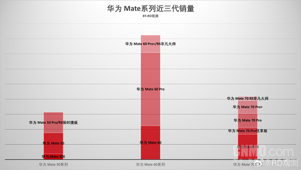 华为Mate系列前三代机型销量曝光 Mate 60 Pro最高