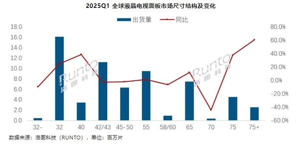 Q1全球液晶电视面板出货量增长超10% 京东方登顶