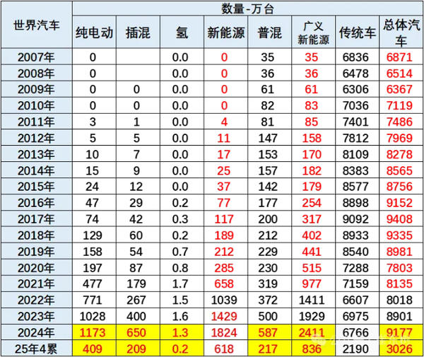 2025前4月中国占世界新能源车份额68% 远超世界各国