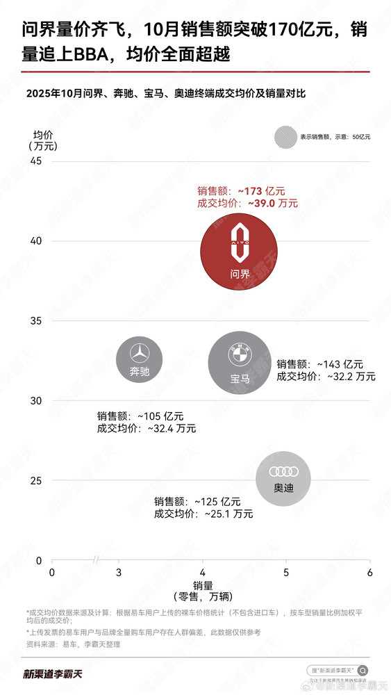 问界10月销售额均价双超BBA M9保值率领跑豪华车型