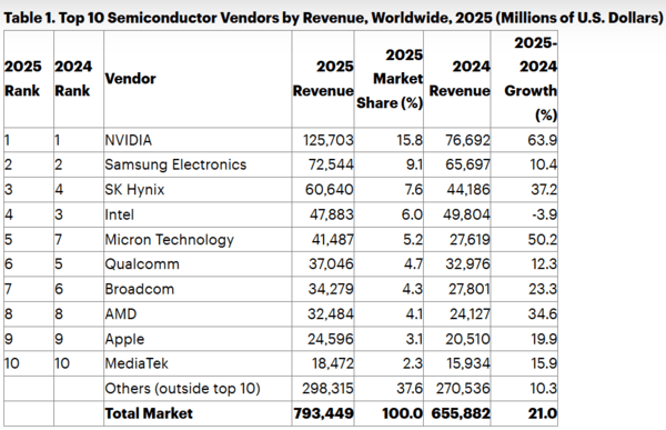 2025年全球半导体市场排名揭晓 英伟达、三星居前二
