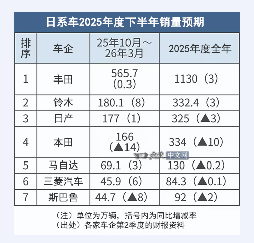 日媒：日系车的三强格局开始瓦解 猜猜是谁掉队了？
