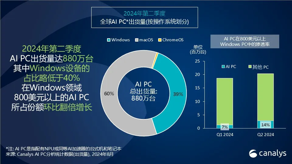 Canalys:2024年第二季度 全球AI PC占比达到14%