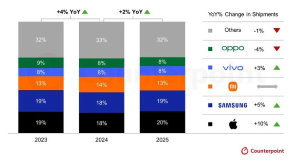 苹果2025年重登全球智能手机市场榜首 出货量增长10%