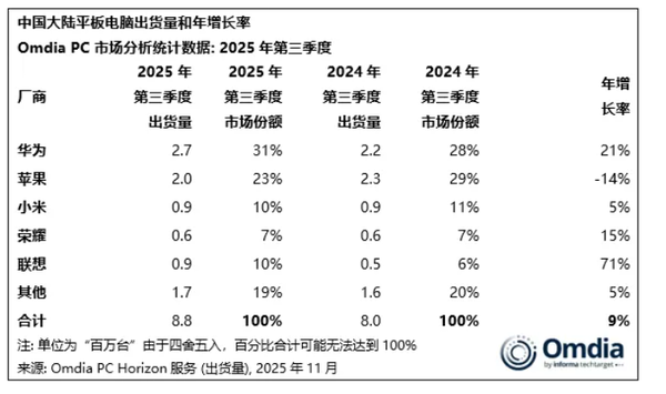 Omdia:联想和华为领跑中国PC平板市场 iPad份额下跌