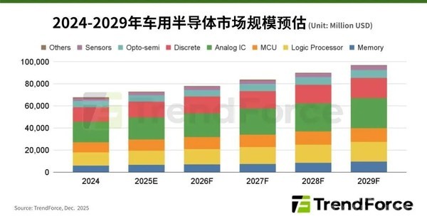 机构预测:至2029年全球车用半导体市场达近7000亿元