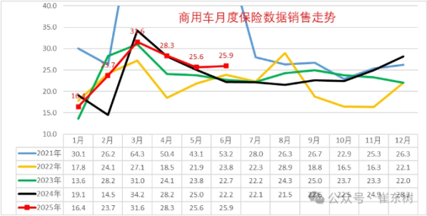 2025年6月商用车市场分析：新能源商用车强势增长